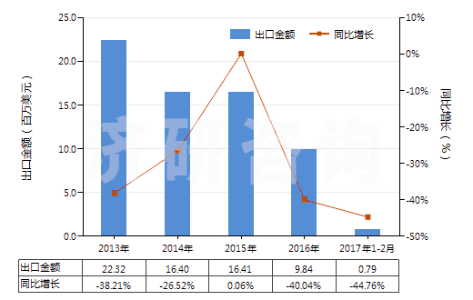 2013-2017年2月中國鈦礦砂及其精礦(HS26140000)出口總額及增速統(tǒng)計